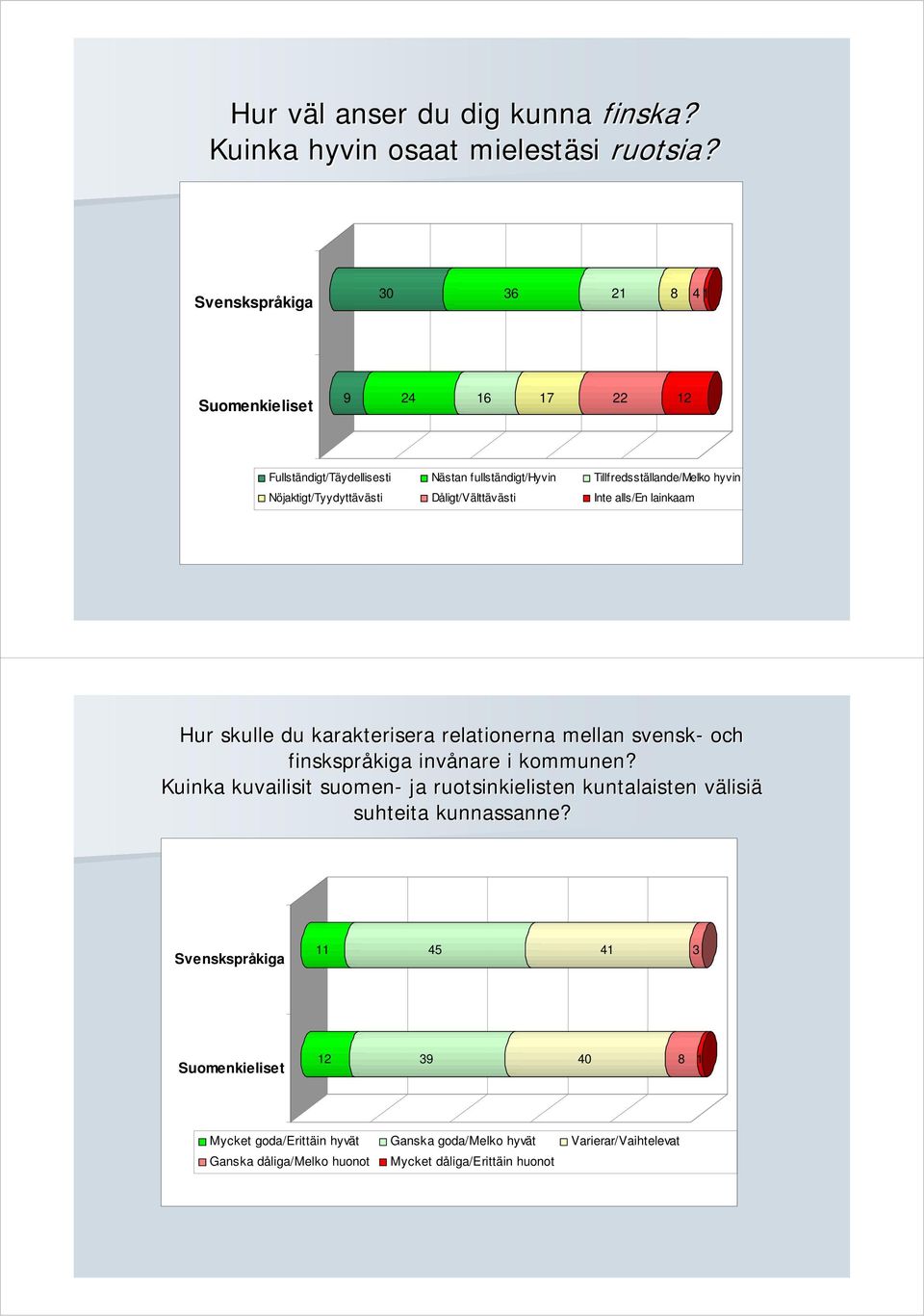 Dåligt/Välttävästi Inte alls/en lainkaam Hur skulle du karakterisera relationerna mellan svensk- och finskspråkiga kiga invånare nare i kommunen?