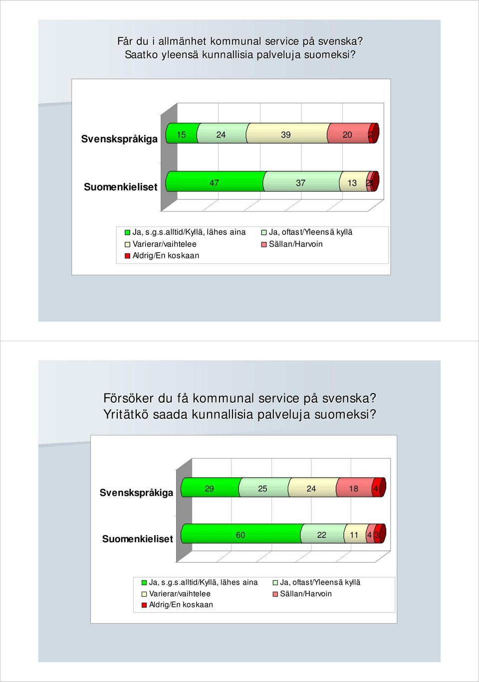 g.s.alltid/kyllä, lähes aina Varierar/vaihtelee Aldrig/En koskaan Ja, oftast/yleensä kyllä Sällan/Harvoin Försöker du