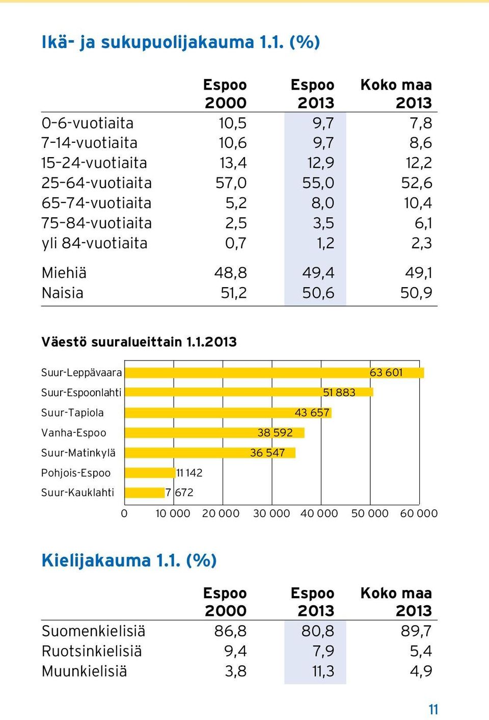 74-vuotiaita 5,2 8,0 10