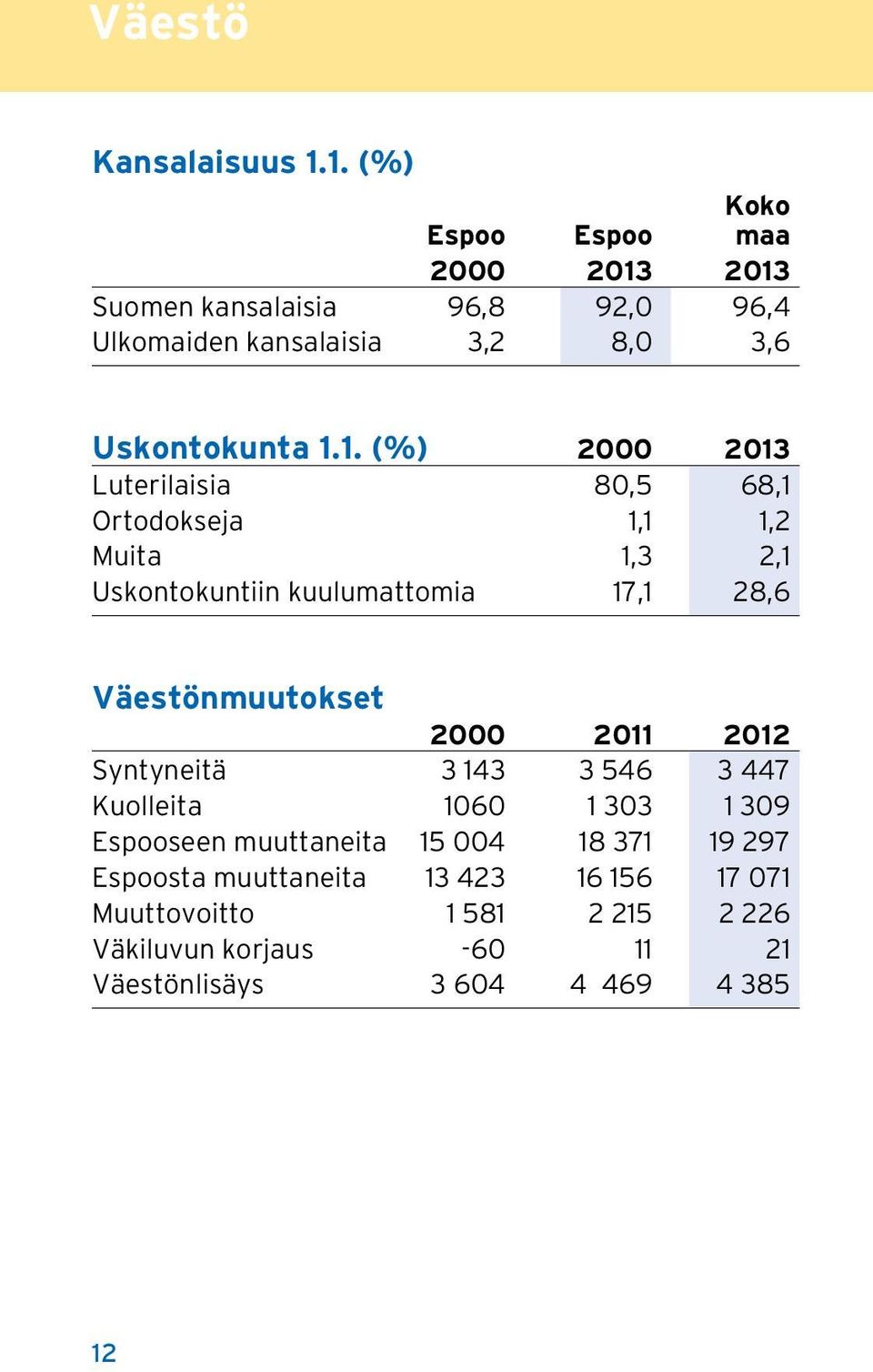 (%) 2000 2013 Luterilaisia 80,5 68,1 Ortodokseja 1,1 1,2 Muita 1,3 2,1 Uskontokuntiin kuulumattomia 17,1 28,6 Väestönmuutokset 2000