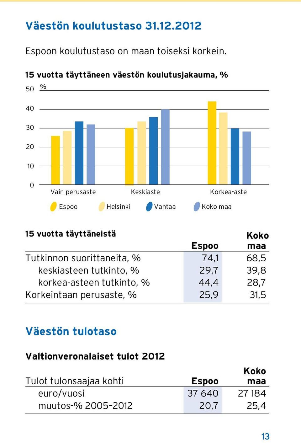 maa 15 vuotta täyttäneistä Koko Espoo maa Tutkinnon suorittaneita, % 74,1 68,5 keskiasteen tutkinto, % 29,7 39,8 korkea-asteen
