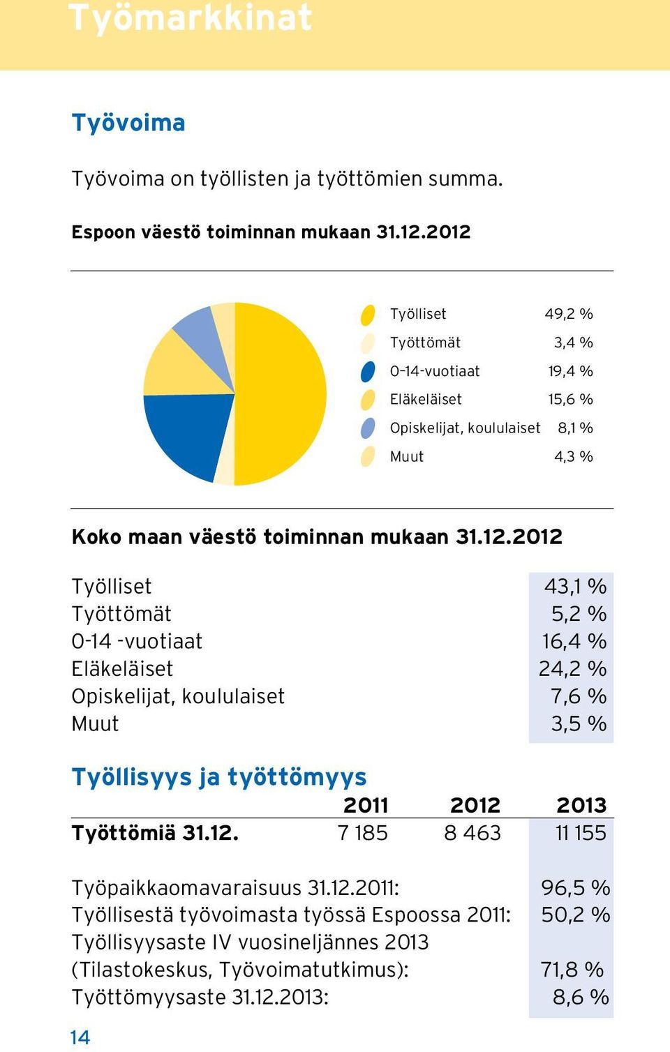 Työlliset 43,1 % Työttömät 5,2 % 0-14 -vuotiaat 16,4 % Eläkeläiset 24,2 % Opiskelijat, koululaiset 7,6 % Muut 3,5 % Työllisyys ja työttömyys 2011 2012 2013 Työttömiä