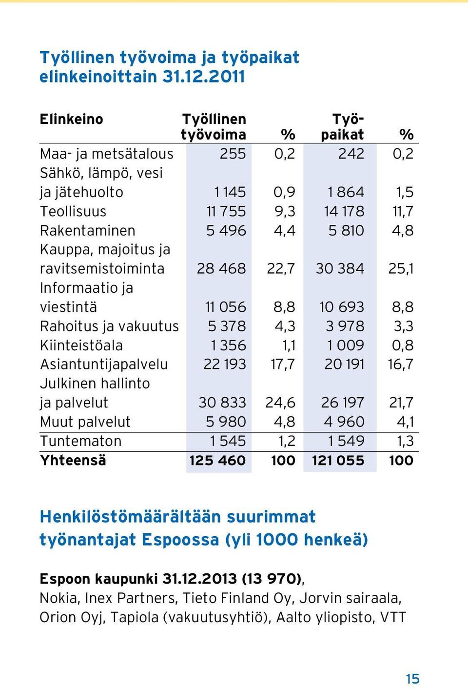 4,8 Kauppa, majoitus ja ravitsemistoiminta 28 468 22,7 30 384 25,1 Informaatio ja viestintä 11 056 8,8 10 693 8,8 Rahoitus ja vakuutus 5 378 4,3 3 978 3,3 Kiinteistöala 1 356 1,1 1 009 0,8