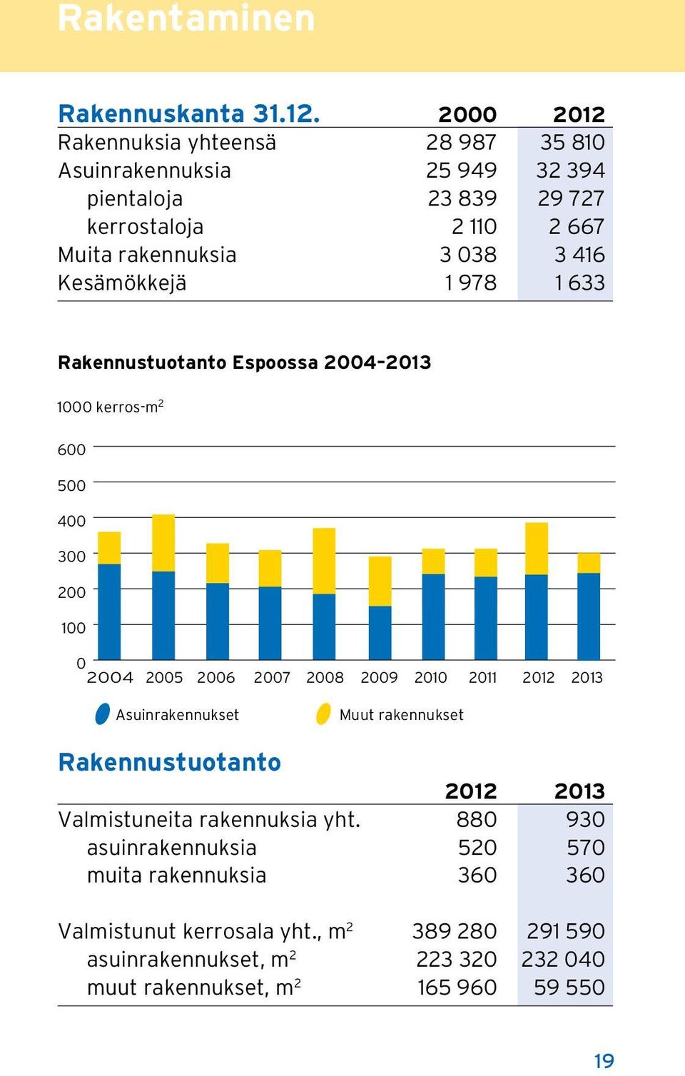 416 Kesämökkejä 1 978 1 633 Rakennustuotanto Espoossa 2004 2013 1000 kerros-m 2 600 500 400 300 200 100 0 2004 2005 2006 2007 2008 2009 2010 2011 2012