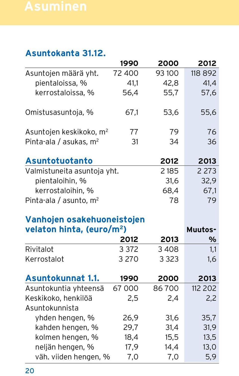 Asuntotuotanto 2012 2013 Valmistuneita asuntoja yht.