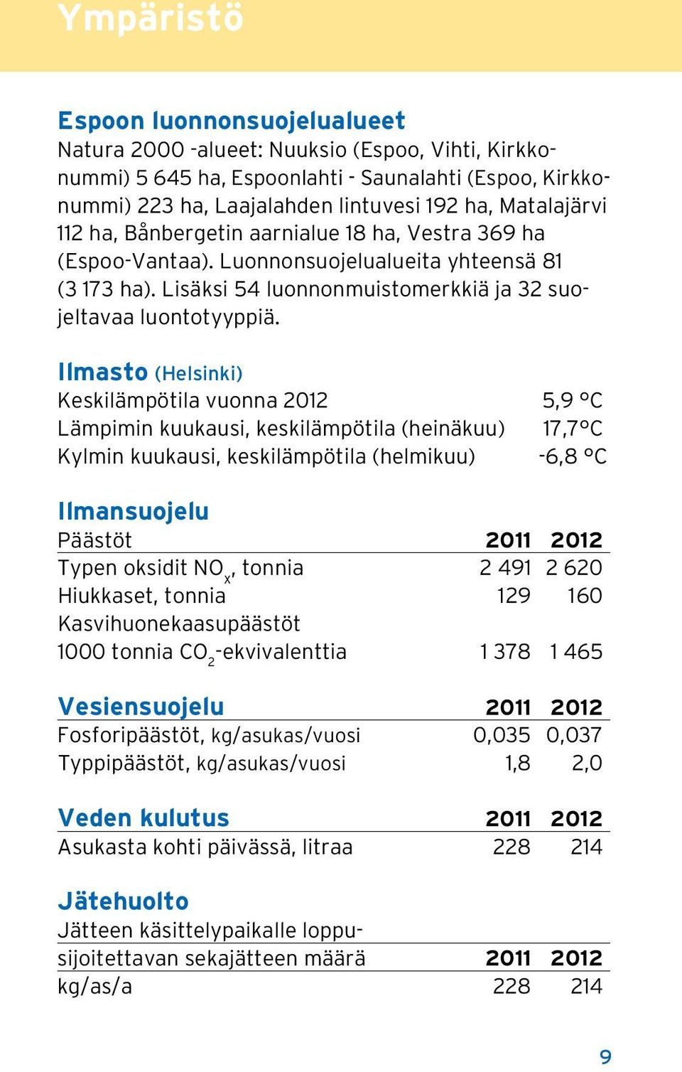 Ilmasto (Helsinki) Keskilämpötila vuonna 2012 5,9 C Lämpimin kuukausi, keskilämpötila (heinäkuu) 17,7 C Kylmin kuukausi, keskilämpötila (helmikuu) -6,8 C Ilmansuojelu Päästöt 2011 2012 Typen oksidit