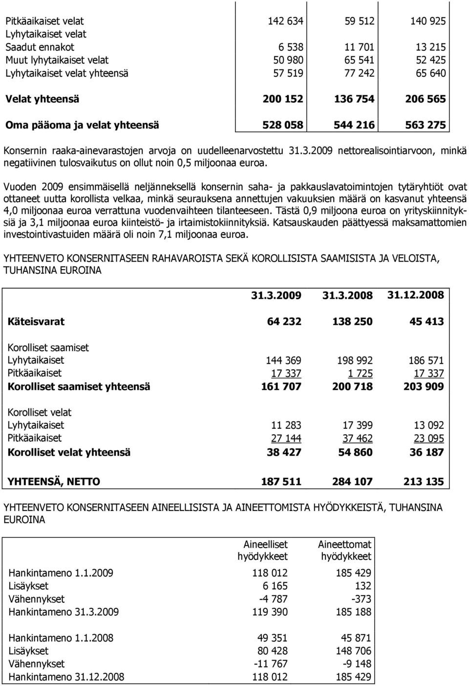 Vuoden 2009 ensimmäisellä neljänneksellä konsernin saha- ja pakkauslavatoimintojen tytäryhtiöt ovat ottaneet uutta korollista velkaa, minkä seurauksena annettujen vakuuksien määrä on kasvanut