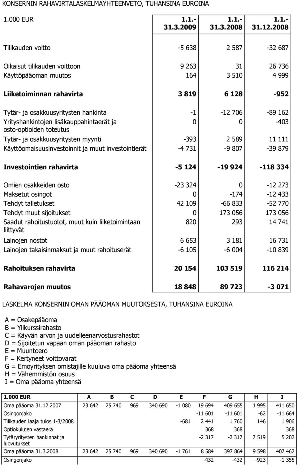 hankinta -1-12 706-89 162 Yrityshankintojen lisäkauppahintaerät ja 0 0-403 osto-optioiden toteutus Tytär- ja osakkuusyritysten myynti -393 2 589 11 111 Käyttöomaisuusinvestoinnit ja muut