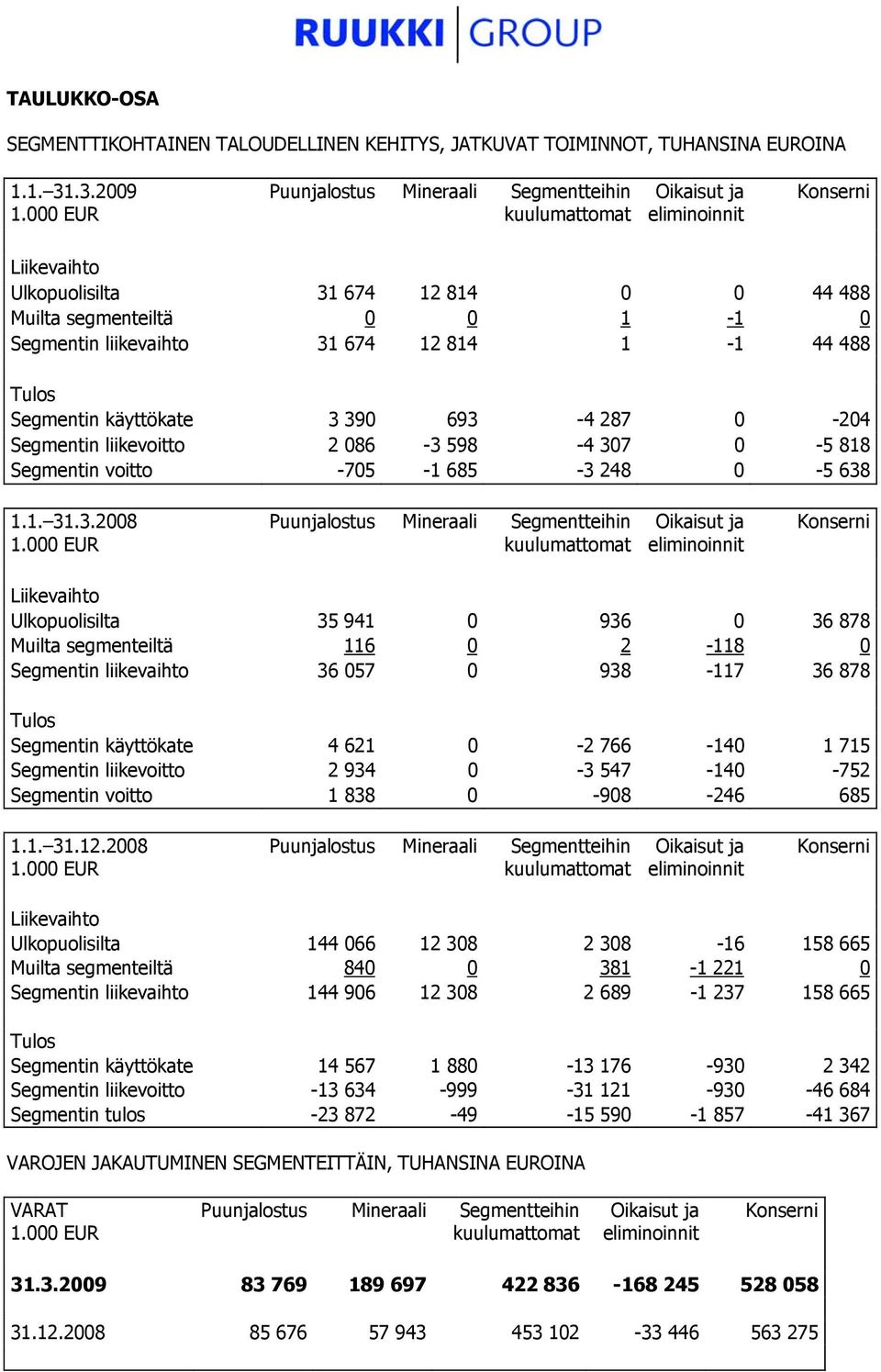 674 12 814 1-1 44 488 Tulos Segmentin käyttökate 3 390 693-4 287 0-204 Segmentin liikevoitto 2 086-3 598-4 307 0-5 818 Segmentin voitto -705-1 685-3 248 0-5 638 1.1. 31.3.2008 1.