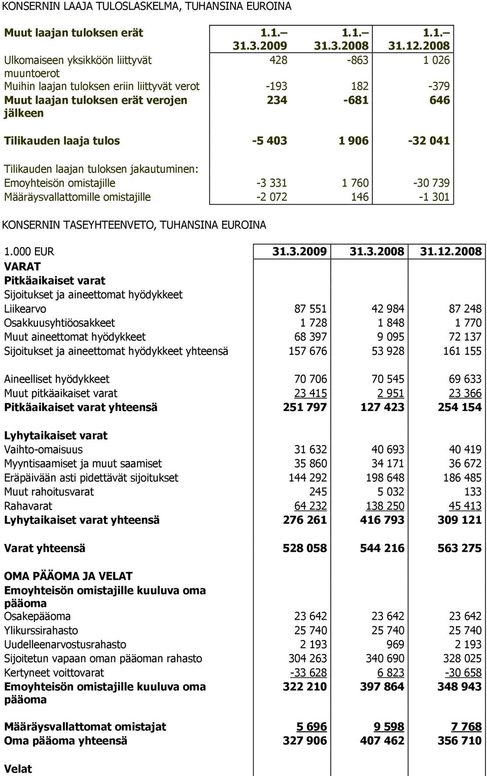 403 1 906-32 041 Tilikauden laajan tuloksen jakautuminen: Emoyhteisön omistajille -3 331 1 760-30 739 Määräysvallattomille omistajille -2 072 146-1 301 KONSERNIN TASEYHTEENVETO, TUHANSINA EUROINA 1.