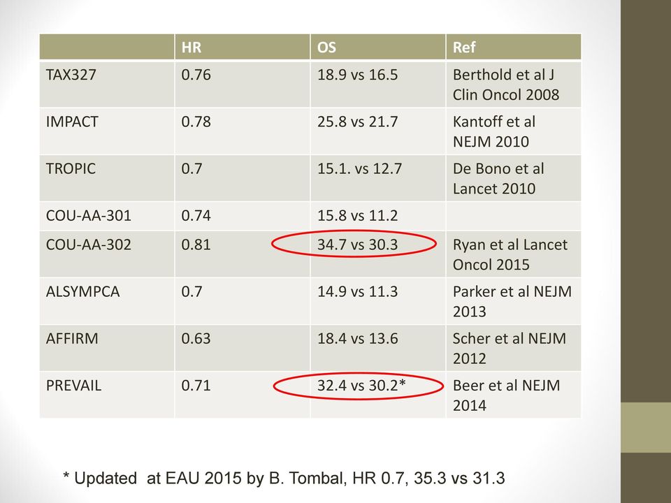 2 COU-AA-302 0.81 34.7 vs 30.3 Ryan et al Lancet Oncol 2015 ALSYMPCA 0.7 14.9 vs 11.