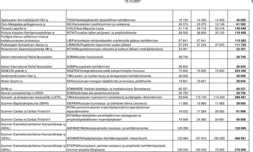 Lapsille ry CHILE/Auta Mapuche Lasta 41 116 49 116 52 416 142 648 Pohjois-Karjalan Kehitysmaayhdistys ry INTIA/Tiruvallan kylien pohjavesi- ja ympäristöhanke 38 500 36 800 35 100 110 400 ProAgria