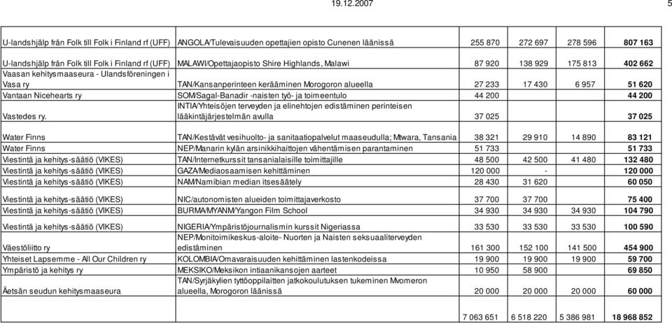 MALAWI/Opettajaopisto Shire Highlands, Malawi 87 920 138 929 175 813 402 662 Vaasan kehitysmaaseura - Ulandsföreningen i Vasa ry TAN/Kansanperinteen kerääminen Morogoron alueella 27 233 17 430 6 957