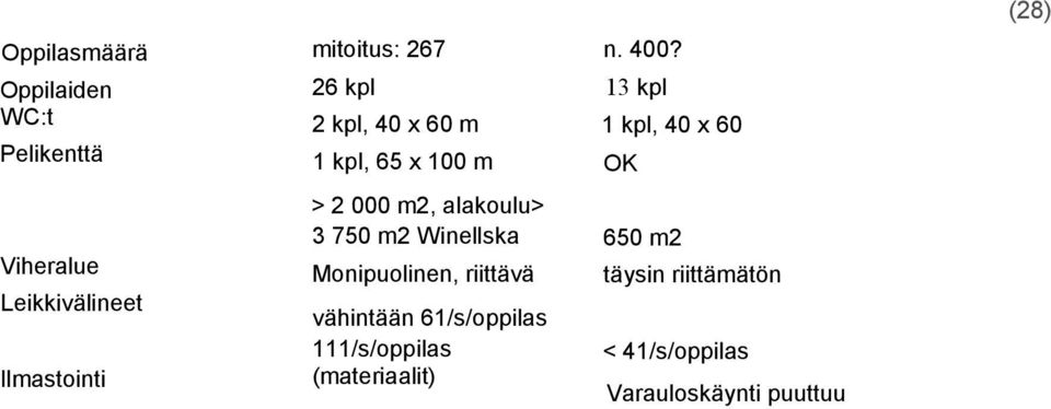 Monipuolinen, riittävä vähintään 61/s/oppilas 111/s/oppilas (materiaalit) n. 400?