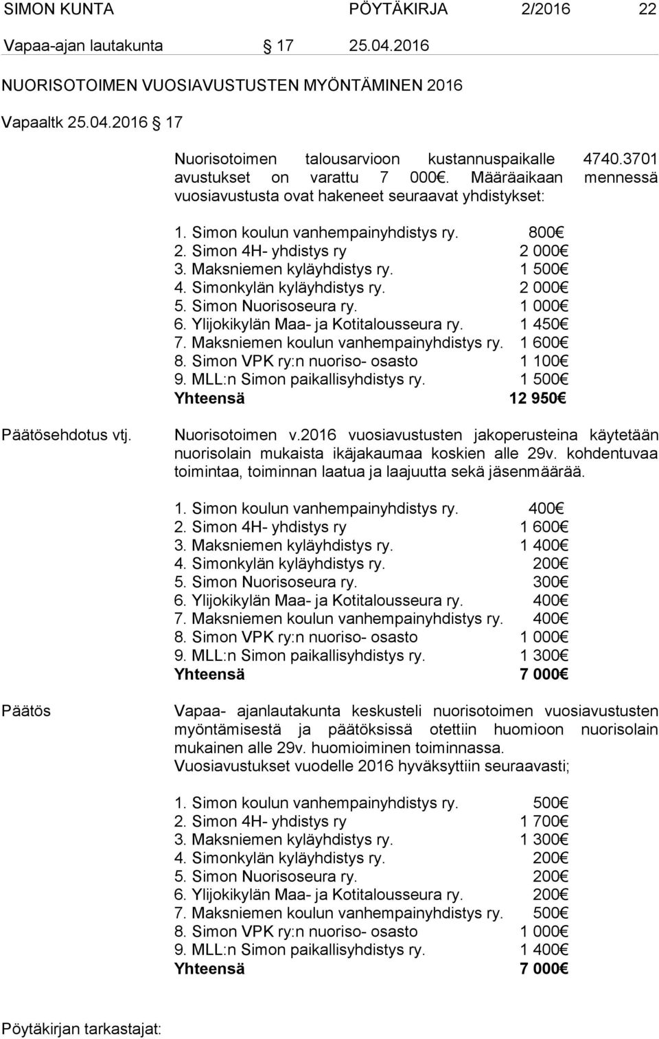 Maksniemen kyläyhdistys ry. 1 500 4. Simonkylän kyläyhdistys ry. 2 000 5. Simon Nuorisoseura ry. 1 000 6. Ylijokikylän Maa- ja Kotitalousseura ry. 1 450 7. Maksniemen koulun vanhempainyhdistys ry.