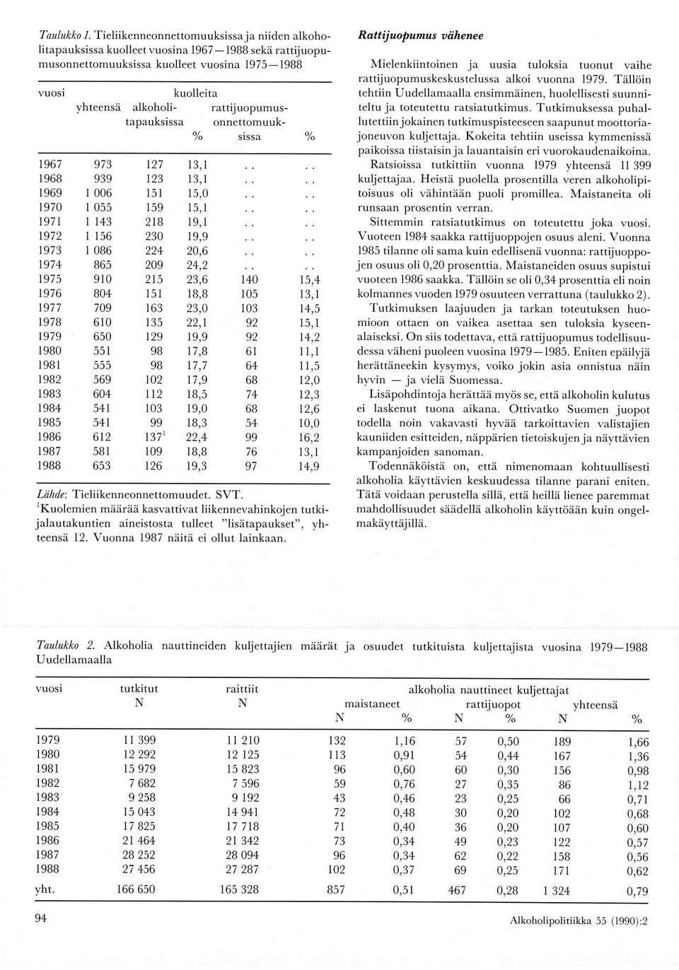 1978 1979 l 980 l98 I l9b2 1983 1 984 1985 l986 1987 19BB yhteensä alkoholi 973 939 l 006 I 055 1 143 1 156 I 086 865 910 804 709 6r0 650 551 555 569 604 541 541 6t2 581 653 kuolleita