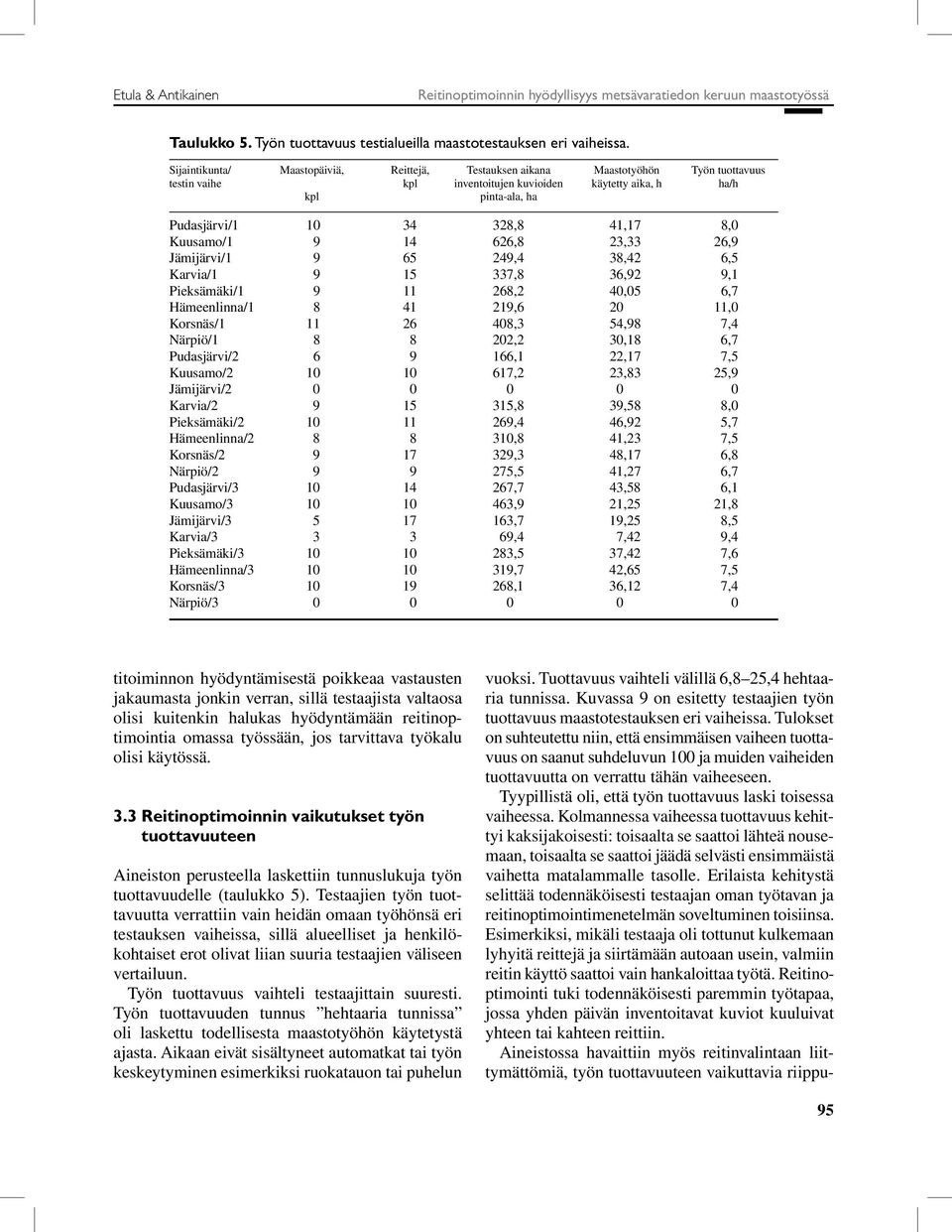 8,0 Kuusamo/1 9 14 626,8 23,33 26,9 Jämijärvi/1 9 65 249,4 38,42 6,5 Karvia/1 9 15 337,8 36,92 9,1 Pieksämäki/1 9 11 268,2 40,05 6,7 Hämeenlinna/1 8 41 219,6 20 11,0 Korsnäs/1 11 26 408,3 54,98 7,4