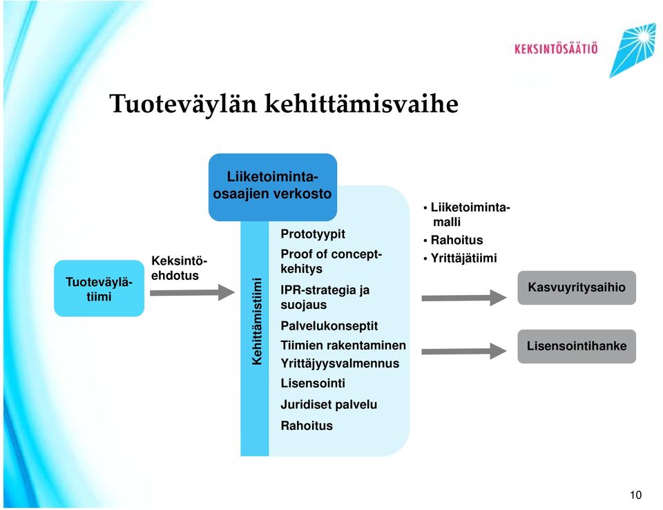 suojaus Palvelukonseptit Tiimien rakentaminen Yrittäjyysvalmennus Liiketoimintamalli