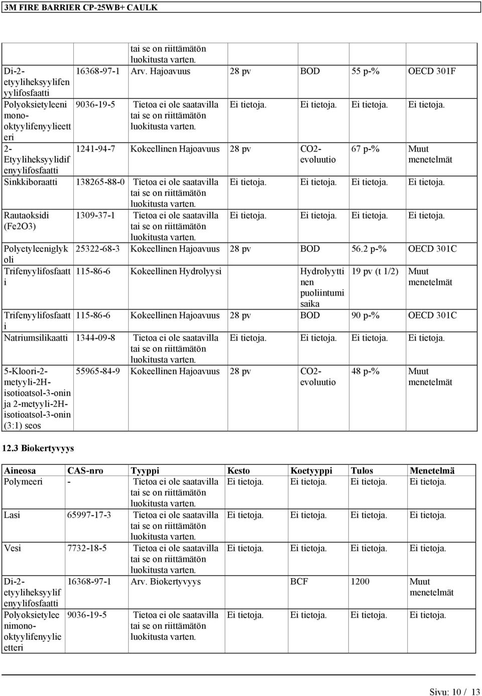 1309-37-1 Tietoa ei ole saatavilla 67 p-% Muut Polyetyleeniglyk 25322-68-3 Kokeellinen Hajoavuus 28 pv BOD 56.