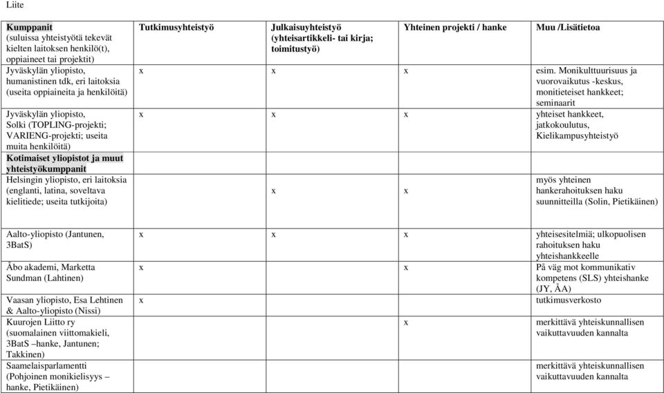 soveltava kielitiede; useita tutkijoita) Tutkimusyhteistyö Julkaisuyhteistyö (yhteisartikkeli- tai kirja; toimitustyö) Yhteinen projekti / hanke Muu /Lisätietoa esim.