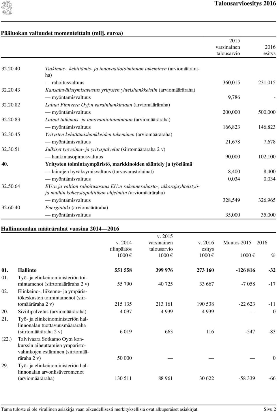 30.45 Yritysten kehittämishankkeiden tukeminen (arviomääräraha) myöntämisvaltuus 21,678 7,678 32.30.51 Julkiset työvoima- ja yrityspalvelut (siirtomääräraha 2 v) hankintasopimusvaltuus 90,000 102,100 40.