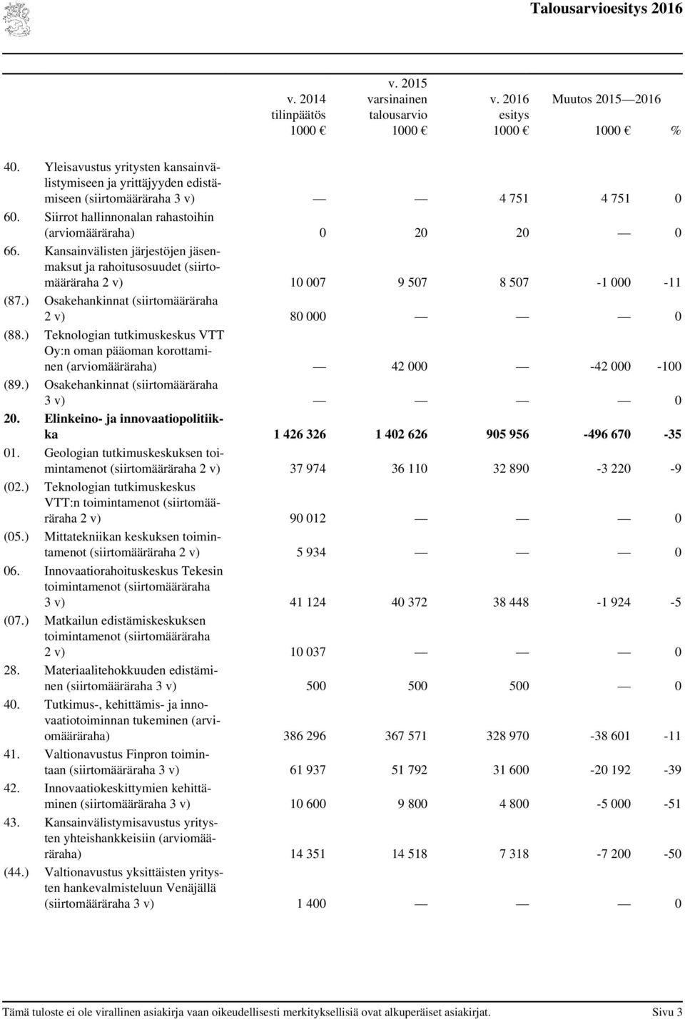 ) Osakehankinnat (siirtomääräraha 2 v) 80 000 0 (88.) Teknologian tutkimuskeskus VTT Oy:n oman pääoman korottaminen (arviomääräraha) 42 000-42 000-100 (89.) Osakehankinnat (siirtomääräraha 3 v) 0 20.