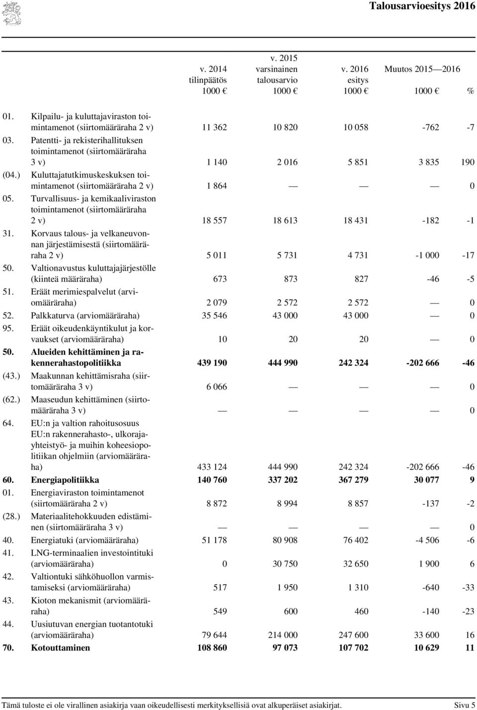 Turvallisuus- ja kemikaaliviraston toimintamenot (siirtomääräraha 2 v) 18 557 18 613 18 431-182 -1 31.