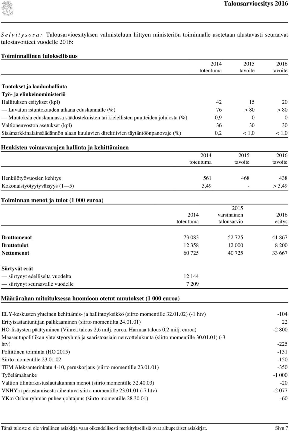 puutteiden johdosta (%) 0,9 0 0 Valtioneuvoston asetukset (kpl) 36 30 30 Sisämarkkinalainsäädännön alaan kuuluvien direktiivien täytäntöönpanovaje (%) 0,2 < 1,0 < 1,0 Henkisten voimavarojen hallinta