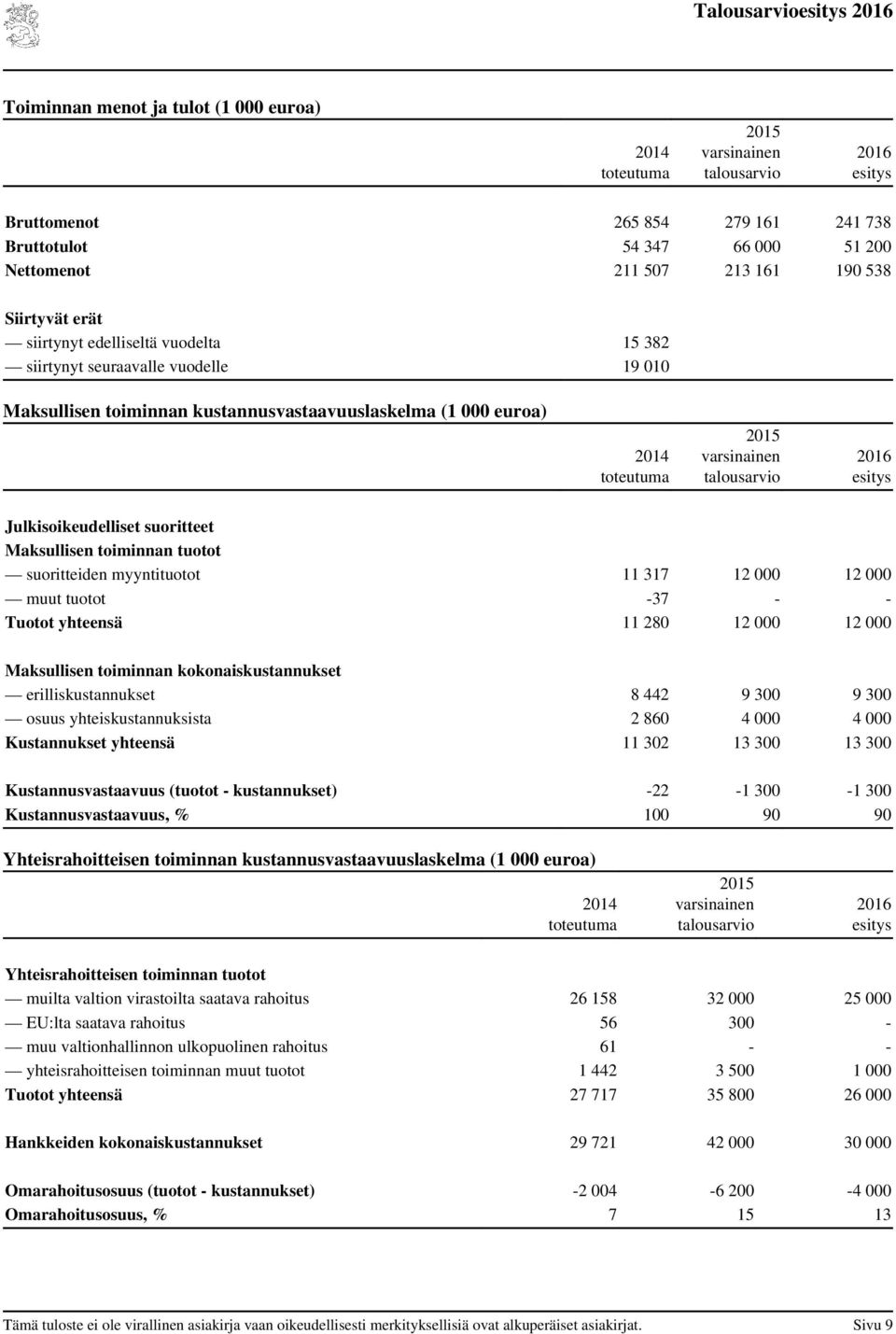 Maksullisen toiminnan tuotot suoritteiden myyntituotot 11 317 12 000 12 000 muut tuotot -37 - - Tuotot yhteensä 11 280 12 000 12 000 Maksullisen toiminnan kokonaiskustannukset erilliskustannukset 8