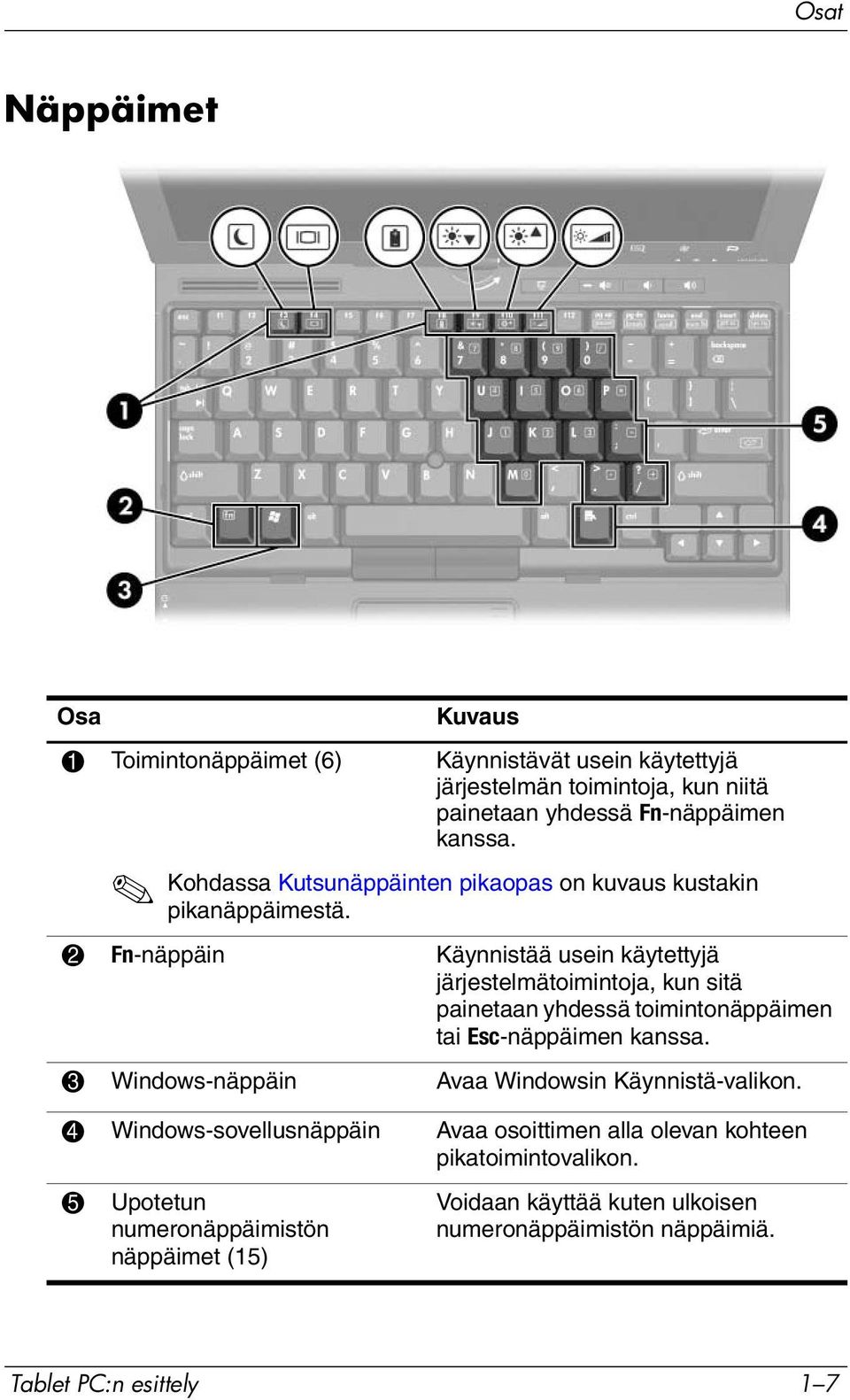 2 Fn-näppäin Käynnistää usein käytettyjä järjestelmätoimintoja, kun sitä painetaan yhdessä toimintonäppäimen tai Esc-näppäimen kanssa.