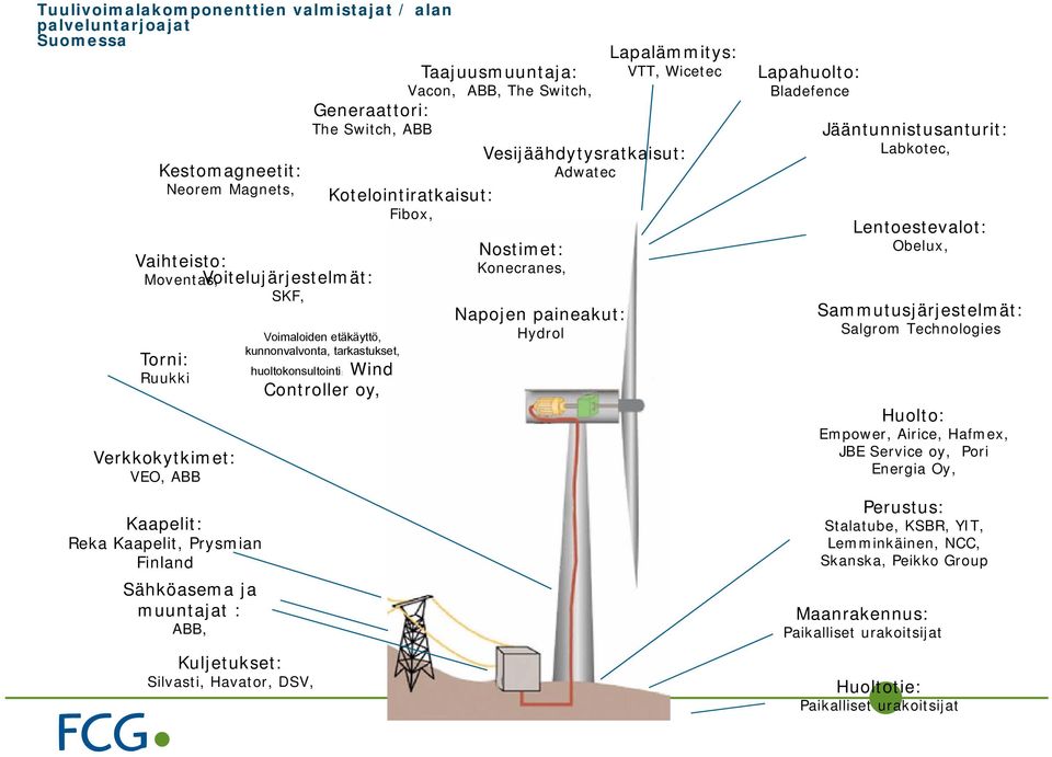 etäkäyttö, kunnonvalvonta, tarkastukset, Lapalämmitys: VTT, Wicetec Vesijäähdytysratkaisut: Adwatec Kotelointiratkaisut: Fibox, Wind Controller oy, huoltokonsultointi: Nostimet: Konecranes, Napojen