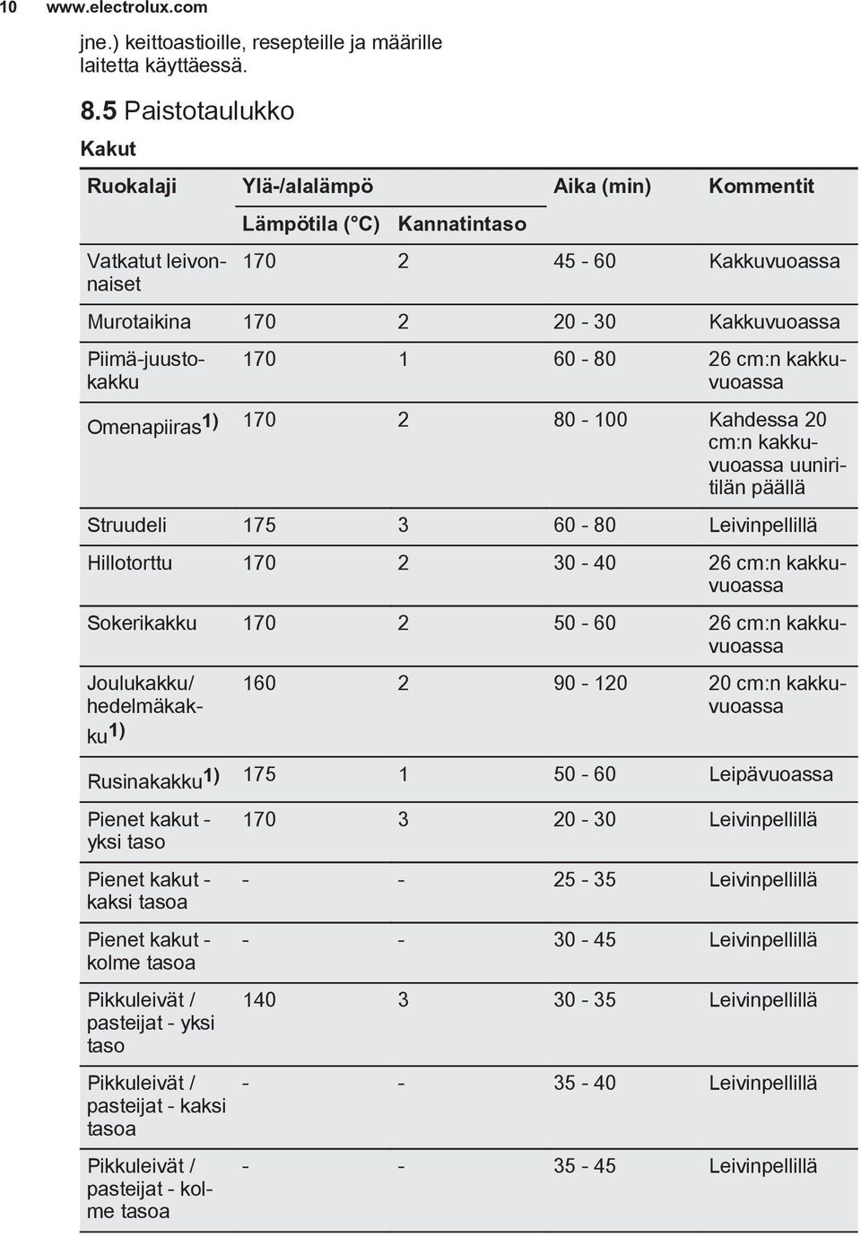 170 1 60-80 26 cm:n kakkuvuoassa Omenapiiras1) 170 2 80-100 Kahdessa 20 cm:n kakkuvuoassa uuniritilän päällä Struudeli 175 3 60-80 Leivinpellillä Hillotorttu 170 2 30-40 26 cm:n kakkuvuoassa