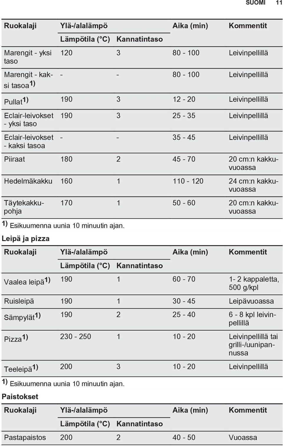 110-120 24 cm:n kakkuvuoassa Täytekakkupohja 170 1 50-60 20 cm:n kakkuvuoassa 1) Esikuumenna uunia 10 minuutin ajan.