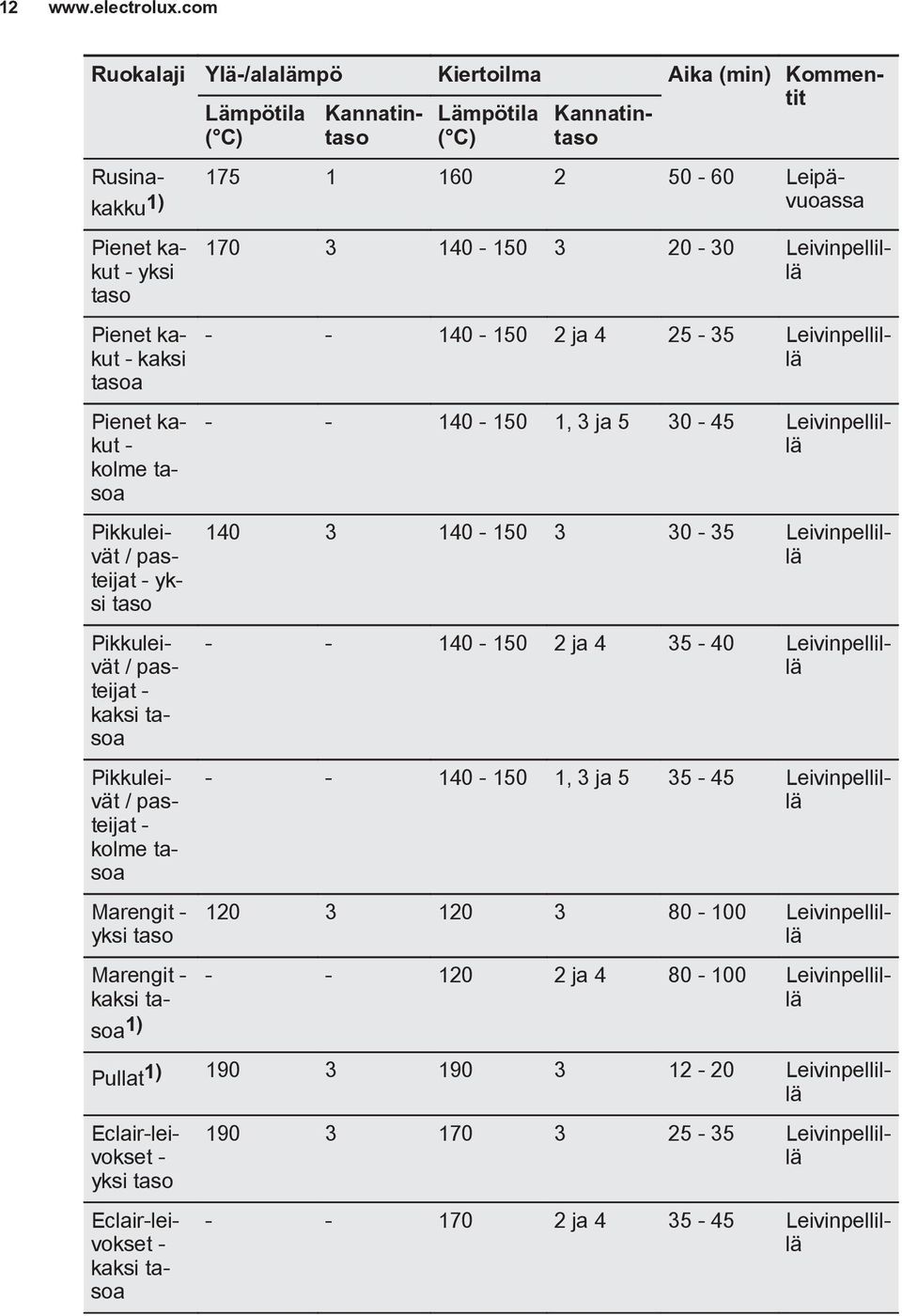 tasoa Pienet kakut - kolme tasoa - - 140-150 1, 3 ja 5 30-45 Leivinpellillä Pikkuleivät / pasteijat - yksi taso 140 3 140-150 3 30-35 Leivinpellillä Pikkuleivät / pasteijat - kaksi tasoa - - 140-150