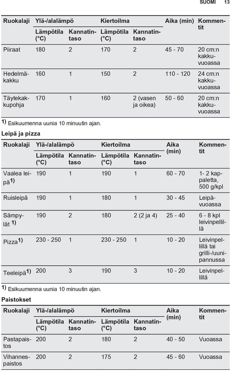 Leipä ja pizza Kommentit Ruokalaji Ylä-/alalämpö Kiertoilma Aika Lämpötila Kannatintaso Lämpötila Kannatintaso (min) 50-60 20 cm:n kakkuvuoassa Vaalea leipä 1) paletta, 190 1 190 1 60-70 1-2 kap 500