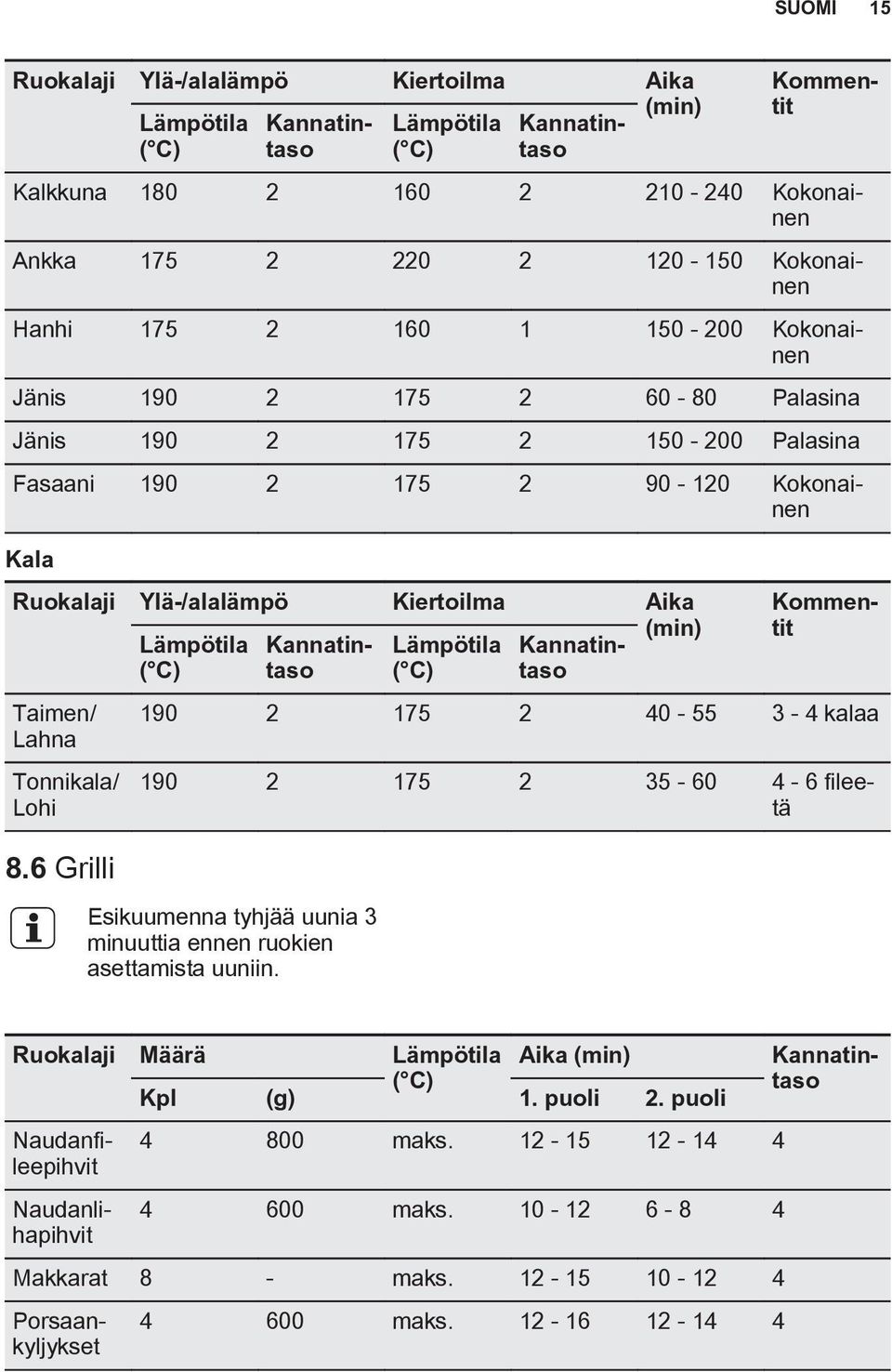 Taimen/ Lahna Tonnikala/ Lohi 8.6 Grilli Fasaani 190 2 175 2 90-120 Kokonainen 190 2 175 2 40-55 3-4 kalaa Esikuumenna tyhjää uunia 3 minuuttia ennen ruokien asettamista uuniin.