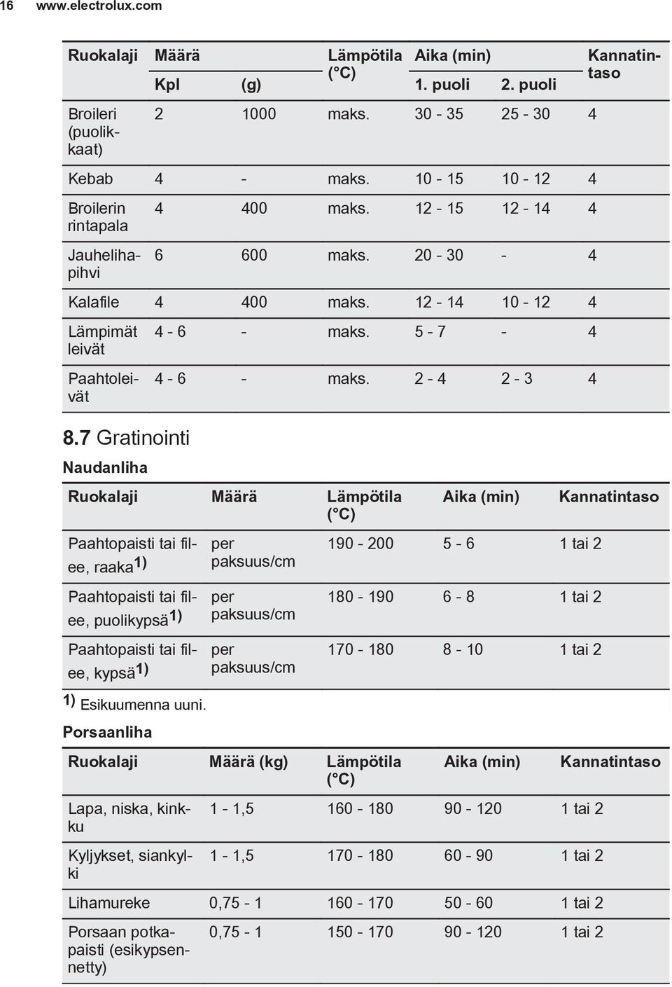 2-4 2-3 4 Ruokalaji Määrä Lämpötila Paahtopaisti tai filee, raaka 1) Paahtopaisti tai filee, puolikypsä 1) Paahtopaisti tai filee, kypsä 1) 1) Esikuumenna uuni.