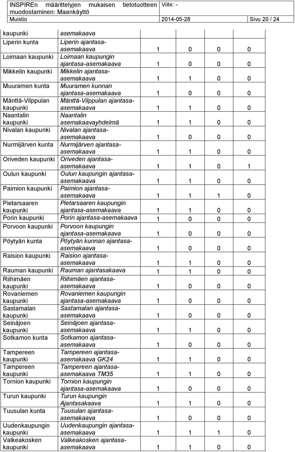 Oriveden Oriveden ajantasaasemakaava 1 1 0 1 Oulun Oulun kaupungin ajantasaasemakaava Paimion Paimion ajantasaasemakaava 1 1 1 0 Pietarsaaren Pietarsaaren kaupungin ajantasa-asemakaava Porin Porin