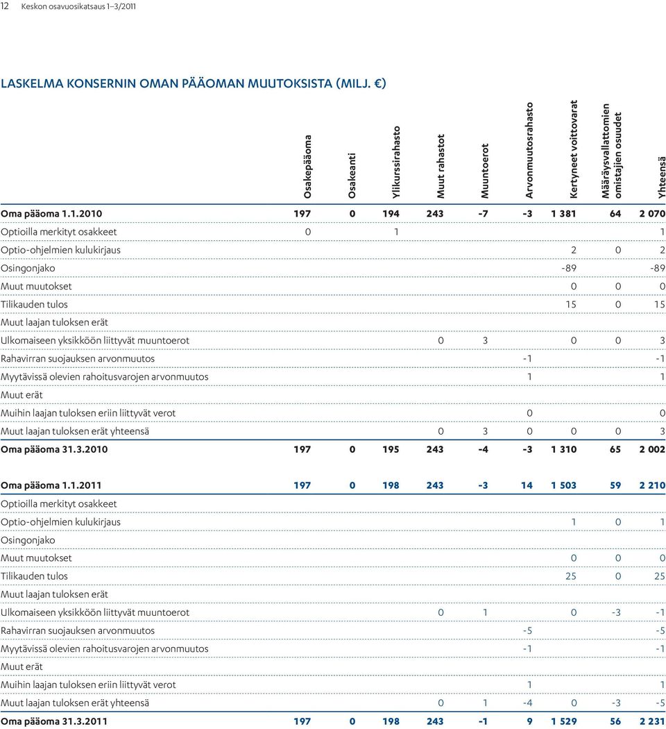 1. 197 0 194 243-7 -3 1 381 64 2 070 Optioilla merkityt osakkeet 0 1 1 Optio-ohjelmien kulukirjaus 2 0 2 Osingonjako -89-89 Muut muutokset 0 0 0 Tilikauden tulos 15 0 15 Muut laajan tuloksen erät
