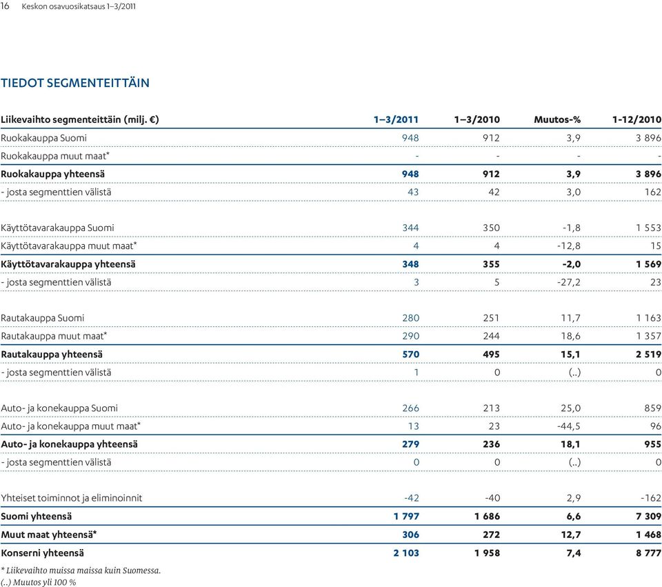 Suomi 344 350-1,8 1 553 Käyttötavarakauppa muut maat* 4 4-12,8 15 Käyttötavarakauppa yhteensä 348 355-2,0 1 569 - josta segmenttien välistä 3 5-27,2 23 Rautakauppa Suomi 280 251 11,7 1 163