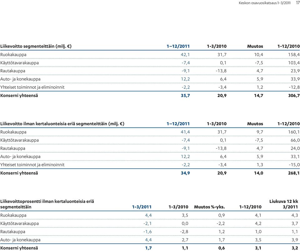 eliminoinnit -2,2-3,4 1,2-12,8 Konserni yhteensä 35,7 20,9 14,7 306,7 Liikevoitto ilman kertaluonteisia eriä segmenteittäin (milj.