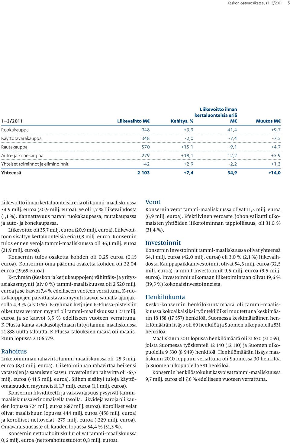 tammi-maaliskuussa 34,9 milj. euroa (20,9 milj. euroa). Se oli 1,7 % liikevaihdosta (1,1 %). Kannattavuus parani ruokakaupassa, rautakaupassa ja auto- ja konekaupassa. Liikevoitto oli 35,7 milj.