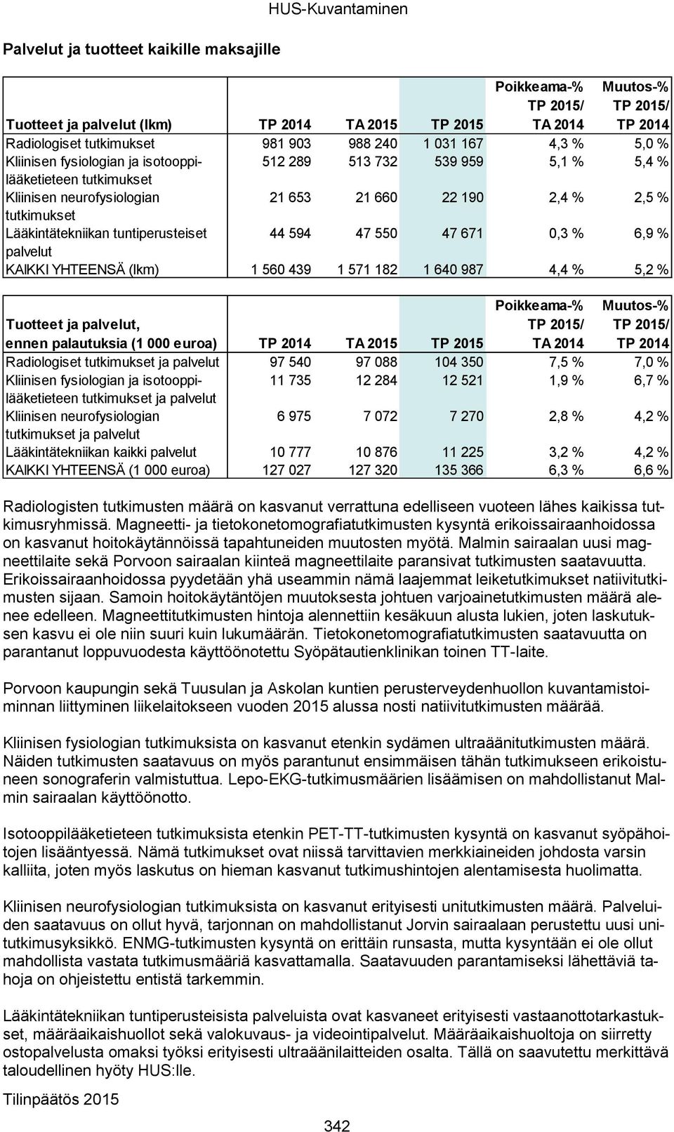 Lääkintätekniikan tuntiperusteiset 44 594 47 550 47 671 0,3 % 6,9 % palvelut KAIKKI YHTEENSÄ (lkm) 1 560 439 1 571 182 1 640 987 4,4 % 5,2 % Tuotteet ja palvelut, ennen palautuksia (1 000 euroa) TP