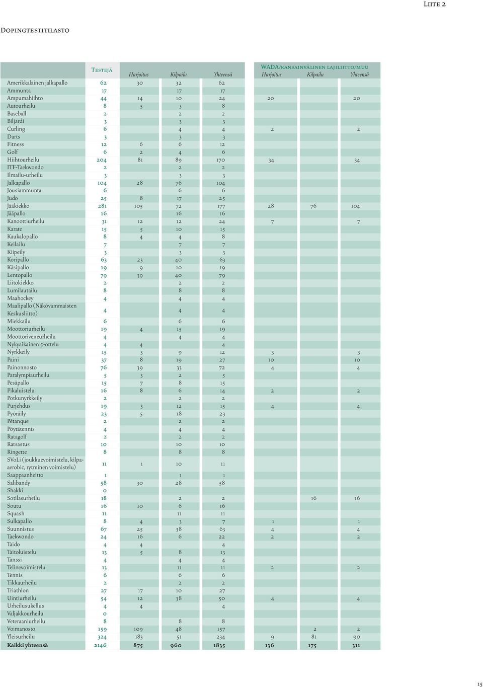 Jalkapallo 104 28 76 104 Jousiammunta 6 6 6 Judo 25 8 17 25 Jääkiekko 281 105 72 177 28 76 104 Jääpallo 16 16 16 Kanoottiurheilu 31 12 12 24 7 7 Karate 15 5 10 15 Kaukalopallo 8 4 4 8 Keilailu 7 7 7