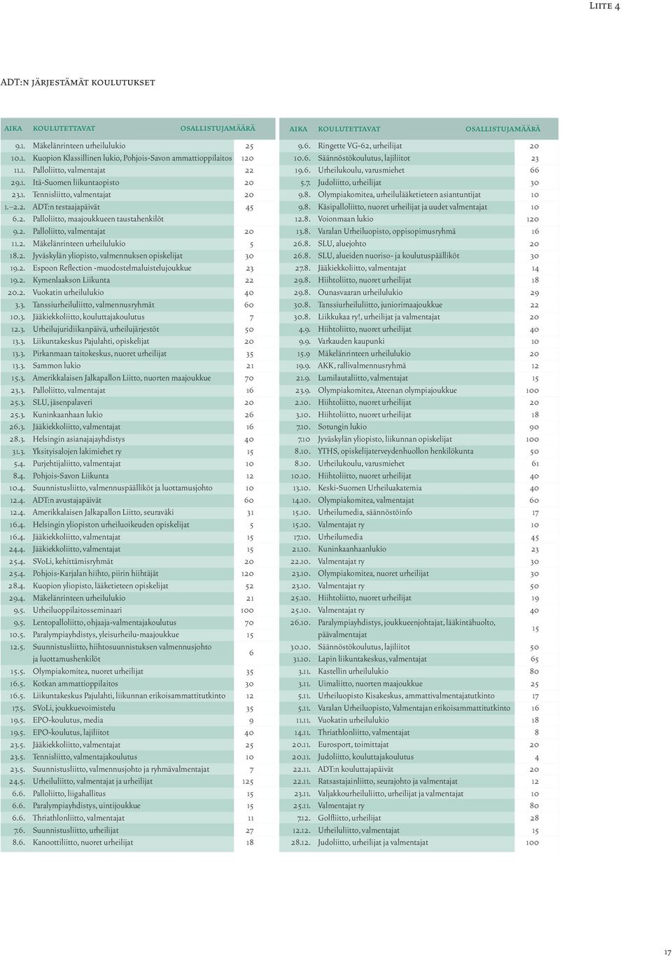 2. Mäkelänrinteen urheilulukio 5 18.2. Jyväskylän yliopisto, valmennuksen opiskelijat 30 19.2. Espoon Reflection -muodostelmaluistelujoukkue 23 19.2. Kymenlaakson Liikunta 22 20.2. Vuokatin urheilulukio 40 3.