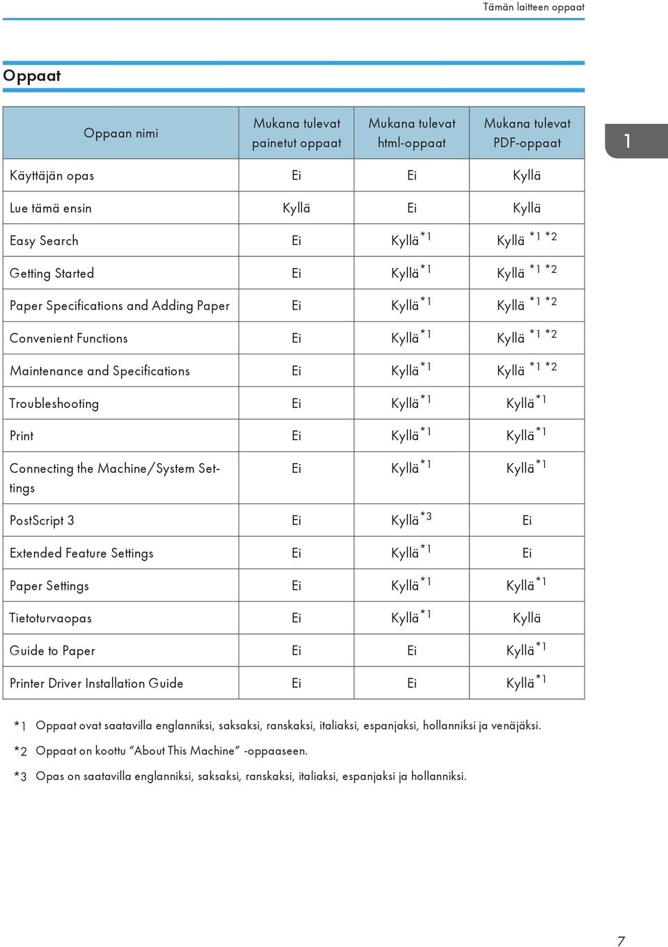 Ei Kyllä *1 Kyllä *1 *2 Troubleshooting Ei Kyllä *1 Kyllä *1 Print Ei Kyllä *1 Kyllä *1 Connecting the Machine/System Settings Ei Kyllä *1 Kyllä *1 PostScript 3 Ei Kyllä *3 Ei Extended Feature