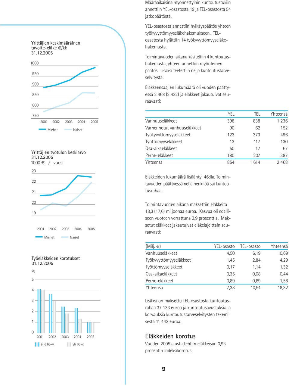 2005 1000 / vuosi 23 22 21 20 19 Työeläkkeiden korotukset 31.12.2005 % 5 4 3 2 1 2001 2002 2003 2004 2005 Miehet Naiset YEL-osastosta annettiin hylkäyspäätös yhteen työkyvyttömyyseläkehakemukseen.
