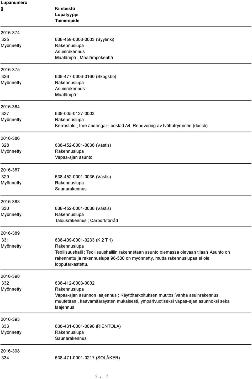 Talousrakennus ; Carport/förråd 2016-389 331 638-409-0001-0233 (K 2 T 1) Teollisuushalli ; Teollisuushalliin rakennetaan asunto olemassa olevaan tilaan.