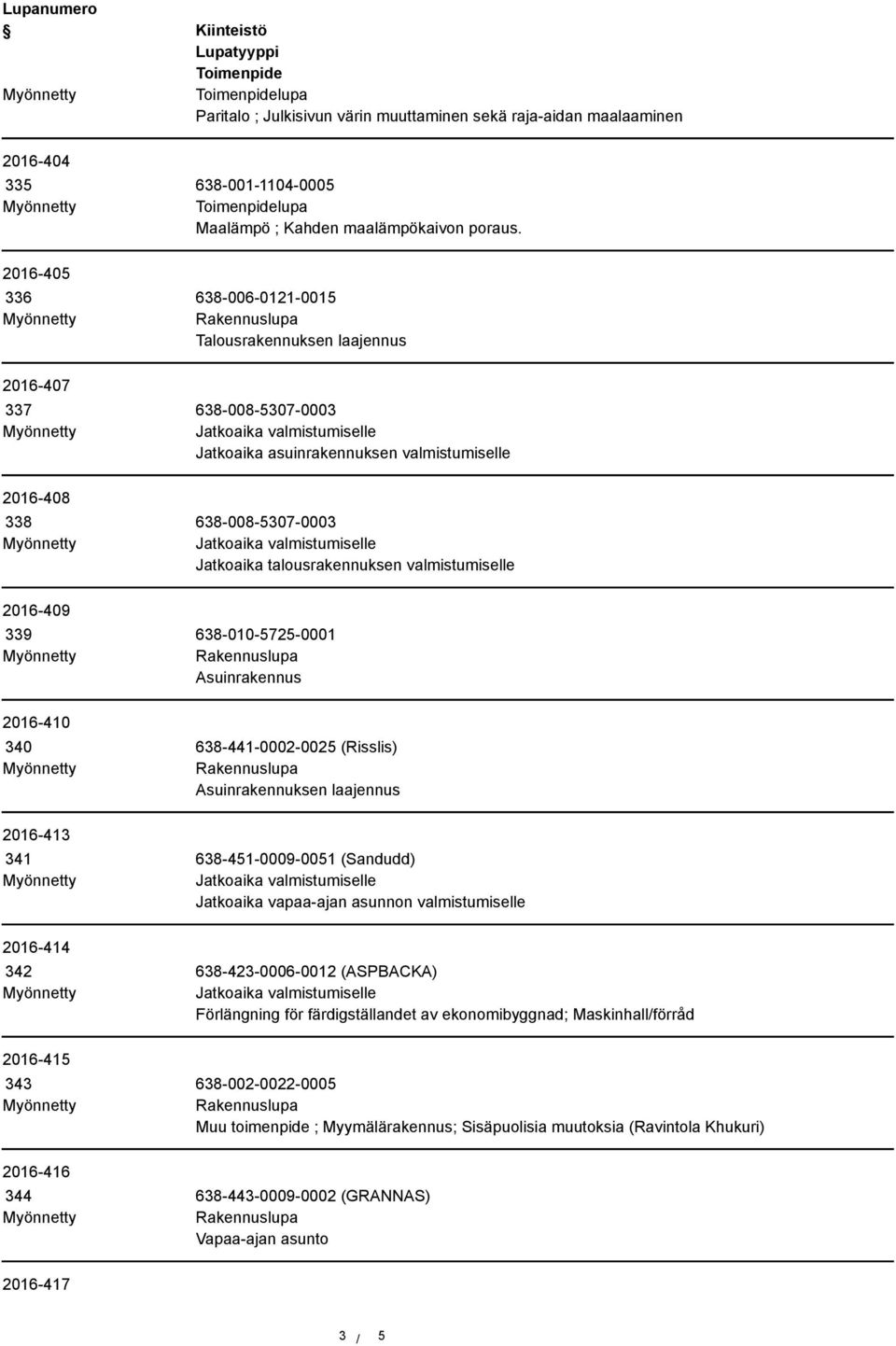 valmistumiselle 2016-409 339 638-010-5725-0001 2016-410 340 638-441-0002-0025 (Risslis) Asuinrakennuksen laajennus 2016-413 341 638-451-0009-0051 (Sandudd) Jatkoaika vapaa-ajan asunnon