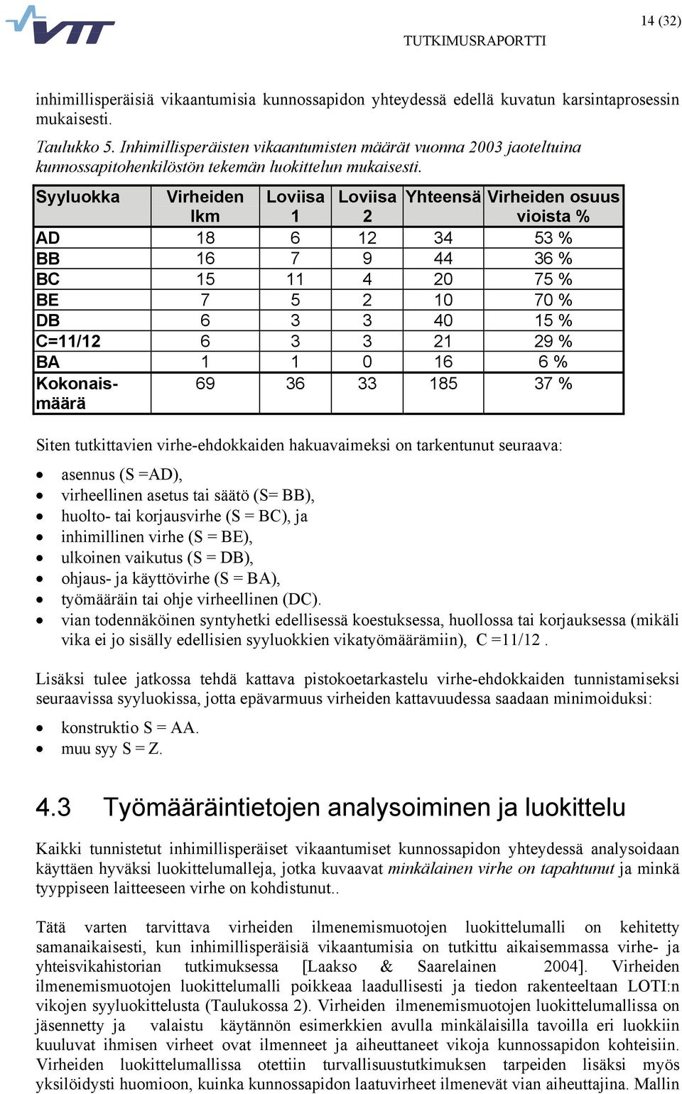 Syyluokka Virheiden lkm Loviisa 1 Loviisa 2 Yhteensä Virheiden osuus vioista % AD 18 6 12 34 53 % BB 16 7 9 44 36 % BC 15 11 4 20 75 % BE 7 5 2 10 70 % DB 6 3 3 40 15 % C=11/12 6 3 3 21 29 % BA 1 1 0